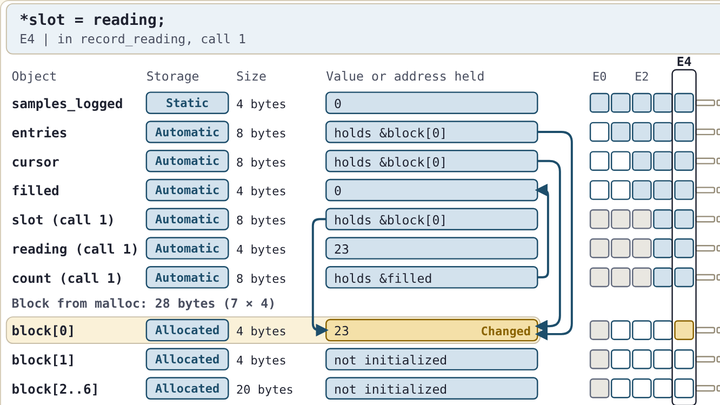 An event ledger of a C program: rows for named objects and grouped array elements, the store target highlighted, and arrows from each pointer to the object it addresses