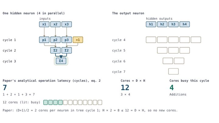 Eq. 2 drawn as GPU cores: all multiplications in one cycle, then tree additions per neuron, for a small network with 3 inputs and 4 hidden neurons